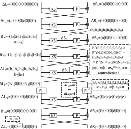 Fig. 2. A 7-Round Impossible Diﬀerential for Weak Keys
