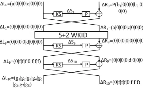 Fig. 3. Impossible Diﬀerential Attack on 10-Round Camellia-128 for Weak Keys