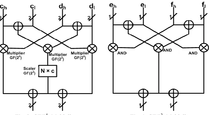 Fig. 3. GF(24) Multiplier                                   