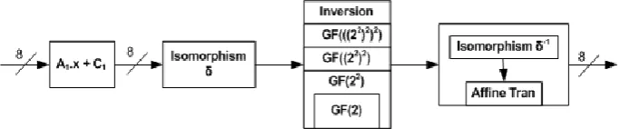 Fig. 5. SMS4 S-box Block Diagram 