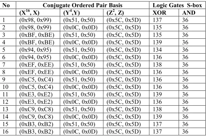 Table. 2.  Logic gates for our Best case SMS4 S-box 