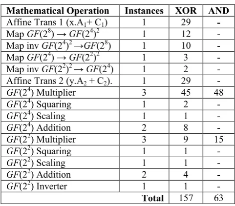 Table. 3.  Logic Gates for SMS4 S-box based on Polynomial Basis Inverter of [4] 
