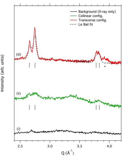 FIG. 2. The greater sensitivity of the transverse conﬁguration 1D diﬀraction proﬁles in the collinear (ii) and transverse(iii) conﬁgurations