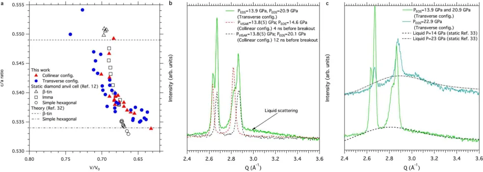 FIG. 3. Evidence of the onset of melting: a Evolution of the c/a ratio as a function of volumetric change (V/V0) inthe collinear (blue circles) and transverse (red triangles) conﬁgurations