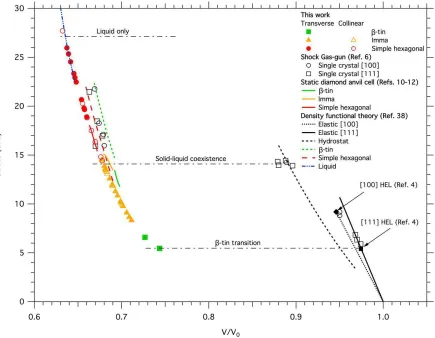 FIG. 4. Dynamic shear-lowering of phase transition boundaries: Stress-Volume plot of data obtained in this study,compared with density functional theory calculations (Ref.39) and static diamond anvil cell experiments (Refs.10-12).Hugoniot Elastic Limits fo