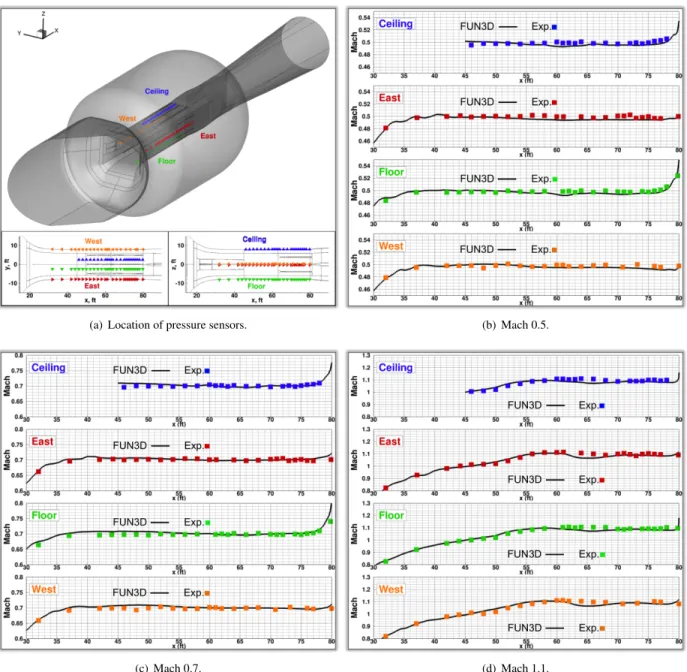 Figure 8. TDT wall pressure measurement locations with corresponding experimental and computational Mach number distributions (Mach 0.5, 0.7, and 1.1).
