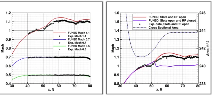 Figure 10. Computed and measured centerline Mach numbers at Mach 0.5, 0.7, and 1.1.