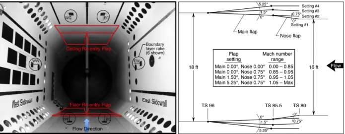 Figure 2. Boundary-layer rakes mounted inside the TDT and the layout with operational schedule for the re-entry flaps.