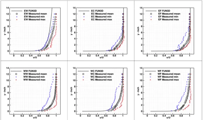 Figure 5. Experimental and computational boundary-layer profiles at Mach 0.5.