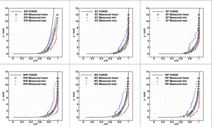 Figure 6. Experimental and computational boundary-layer profiles at Mach 0.7.