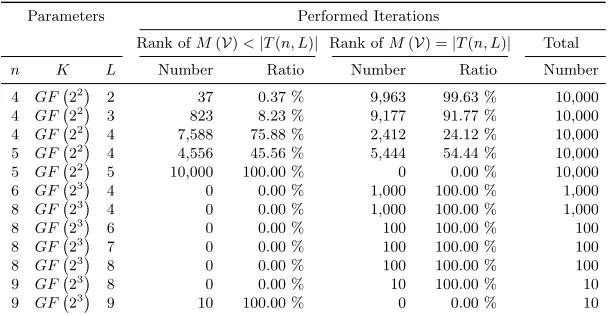 Table 2 features additional statistical data with respect to the number of