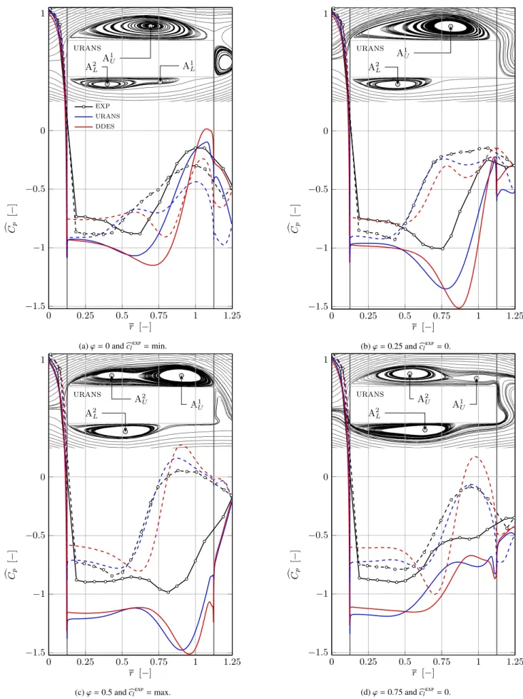 Figure 8: Distribution of the pressure coe fficient reconstructed from the first two dmd modes at four different phases of the shedding cycle for the flow around a rectangular cylinder at α = 2 ◦ and Re = 1.1 × 10 4 