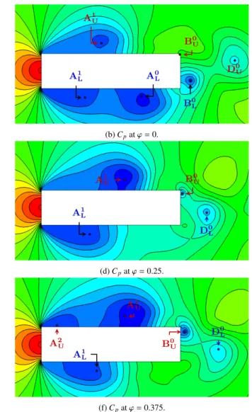 Figure 9: Evolution within a vortex shedding cycle of the flow around a rectangular cylinder at 0 ◦ and Re = 1.1 × 10 4 obtained by urans