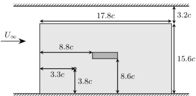 Figure 1: Schematic side view of the mounting apparatus where the rectangular cylinder is depicted in dark gray, the wooden plate in light gray, and the small disk represents the point where the reference freestream velocity and static  pres-sure are meapr