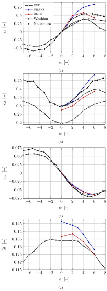 Figure 4 also compares the mean load coefficients and the