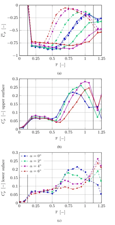 Figure 5: Mean (a) and standard deviation (b and c) of the pressure coe fficient C p along the rectangle surface obtained experimentally at Re = 1.1 × 10 4 for di fferent angles of attack