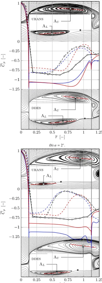 Figure 6: Streamlines of the mean flow calculated by cfd and mean pressure coefficient C p along the rectangle surface obtained by urans, ddes and experimentally (exp) at Re = 1.1 × 10 4 for di fferent angles of attack