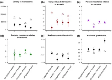 Figure 2. Predicted (open triangles) and observed (closed circles) measurements of B. subtilissubtilis in multispecies communities