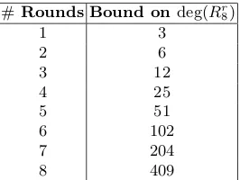 Table 2. Upper bounds on the degree of up to 8 rounds of the JH permutation.