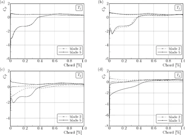 Fig. 5. The static pressure coefficient distribution at the blade tip in 4 time instants