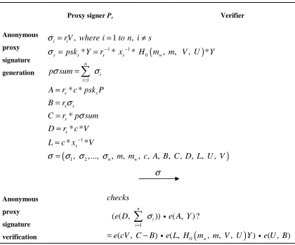 Fig. 4 Anonymous proxy signature generation phase and the verification phase of our scheme 