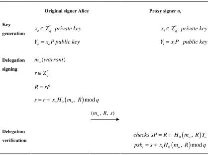 Fig. 1: Key generation, delegation signing and delegation verification phase of Yu et al.’s scheme  