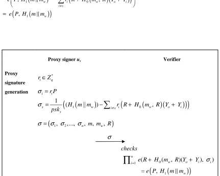 Fig. 2: APS generation phase and the APS verification phase of Yu et al.’s scheme 