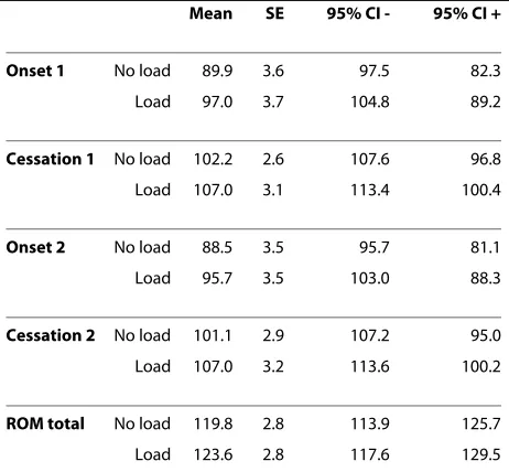 Table 1: Mean (standard error) FRP onset, FRP cessation and total trunk flexion angles (°) during non-loading and loading conditions
