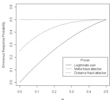 Figure 4: A maﬁa fraud attacker AMF interacts withboth a veriﬁer V and a legitimate user U.