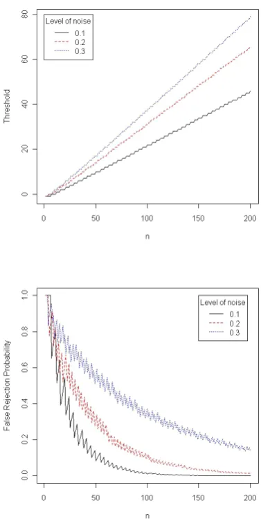 Figure 6: Under the presence of a maﬁa fraud at-tacker: these graphs depict the optimal threshold τand the corresponding probability of false rejectionP(ϵU ≥ τ) versus the number of rounds n.