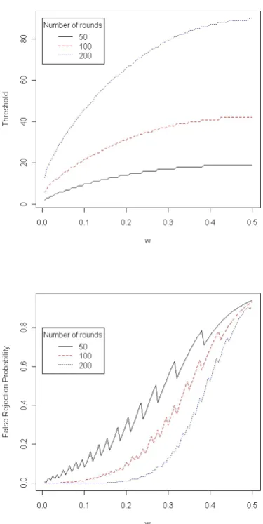 Figure 7: Under the presence of a maﬁa fraud at-tacker: these graphs depict the optimal thresholdand the corresponding probability of false rejectionP τ(ϵU ≥ τ) versus noise.