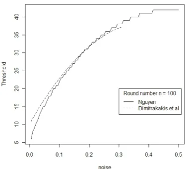 Figure 8: Under the presence of a maﬁa fraud at-tacker: the graph depicts the optimal and nearly-optimal minimax threshold τ versus noise.