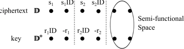 Figure 3: Cancelation in our construction