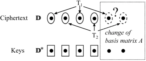 Figure 4: Ciphertext expands into semi-functional space