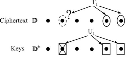 Figure 6: The coeﬃcient of d⃗2 in the ciphertext is randomized