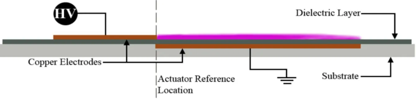 Figure 2.2. NS-DBD plasma actuator schematic [4]. Thickness is exaggerated for clarity