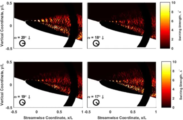 Figure 3.2. Phase-averaged swirling strength at Re=300,000, k=0.050 and St e =9.9. Pitching down from 20 to 17 degrees [4].