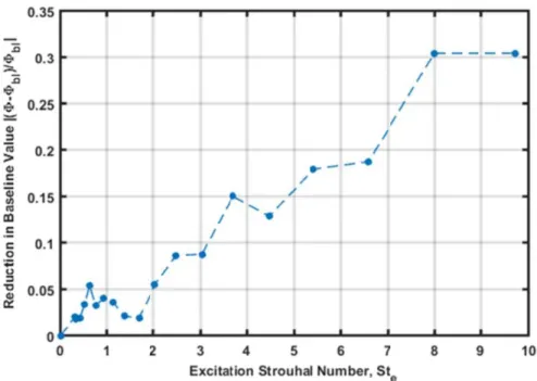 Figure 3.5. Normalized reduction in baseline moment coefficient peak versus excitation Strouhal number at Re=176,000 and  k=0.05 [4].
