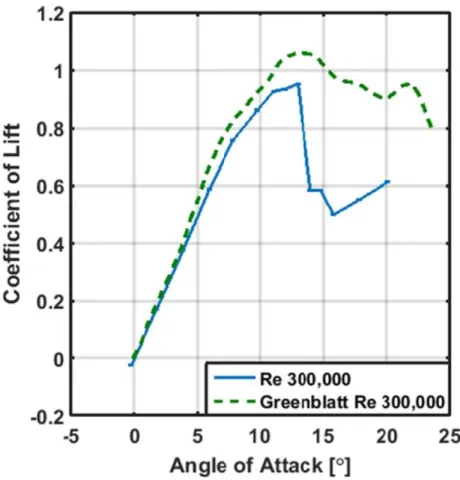 Figure 4.1. Static coefficient of lift vs angle of attack [6]. 