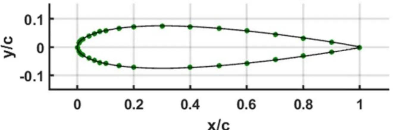 Figure 4.3. Static pressure tap distribution [6]. 