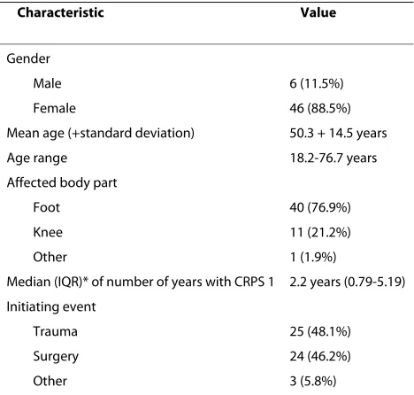 Table 2: Descriptive statistics of pain and activity limitation on Visual Analogue Scale, and the Walking Stairs, Walking Ability and Rising and Sitting Questionnaires (N = 52)