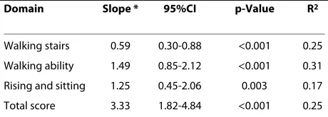 Table 3: Concurrent validity compared with pain (Visual Analogue Scale) (N = 52)