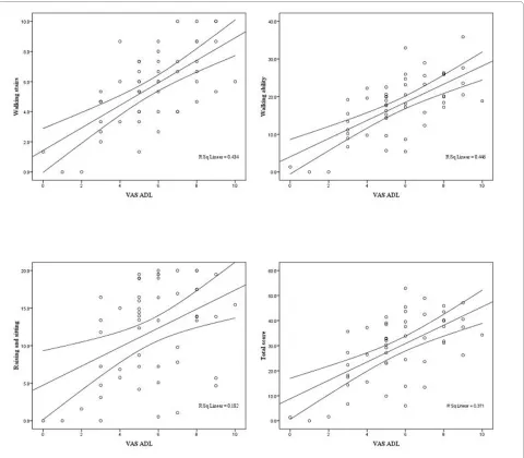 Figure 3 Linear regression lines with 95% prediction intervals for means (ADL)