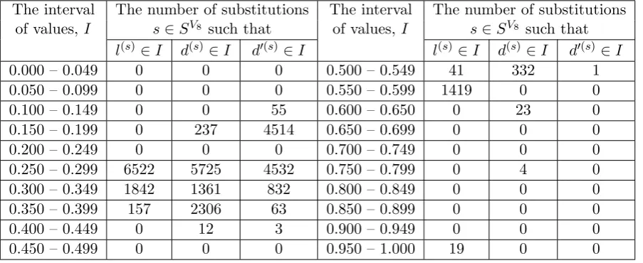 Table 1: The distributions of the parameters (74), (75), (76) for 4×4 s-boxes (a sampleof 10000 substitutions)