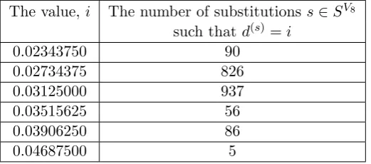 Table 2: The distribution of the parameter (74) for 8 × 8 s-boxes (a sample of 2000substitutions)