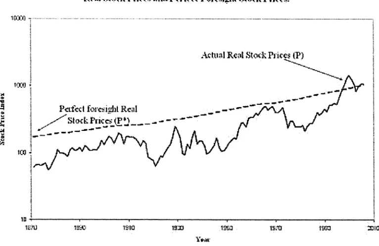 Figure 4.1: Real S&P Composite Stock Price Index (solid line P) and perfect foresight Real Stock Price (dotted line P*), 1871-2006, as used by Shiller (1981) and updated on his website, p* is constructed using the present value of real dividends (which grow at the geometric-average historical rate of 1.2 percent) and discounted by the geometric- average rate of return of 6.7 percent for the entire sample.