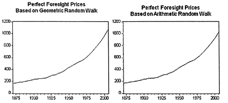 Figure 4.2: Graph plots of two perfect-foresight prices based on the geometric random walk (left graph) and based on recursion defined by (4.1) and terminal condition p^ = Pt  (right graph)
