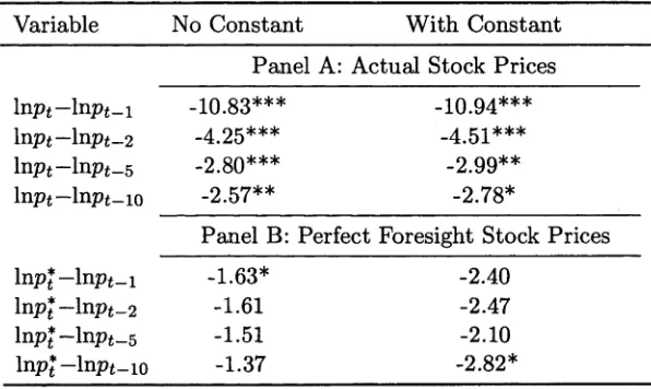Table 4.6 A D F  Test Statistics for stock m arket data
