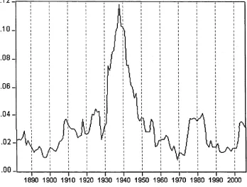 Figure 5.1: Historical Rolling variances of first differences of Actual Log Real Stock Prices, using a 10-year window from 1971 through to 2006