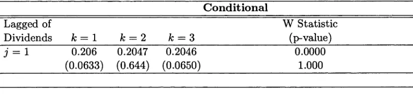 Table 5.2: Conditional Variance Bounds Tests - Real Dividends
